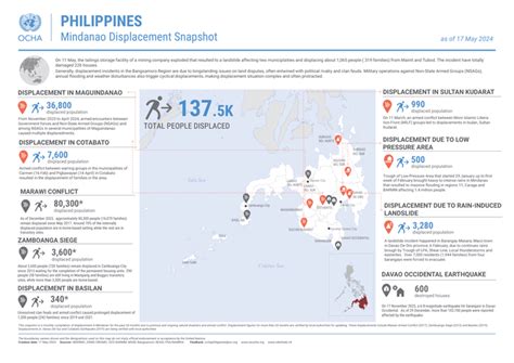 Philippines: Mindanao Displacement Snapshot as of 17 May 2024 .